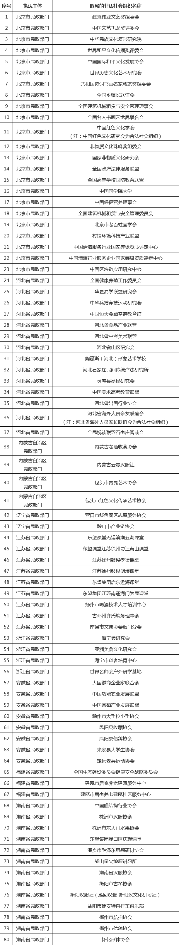 这80个非法社会组织被取缔 民政部公布第五批名单