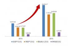 包括市场数据提供费用在内的信息服务收入同比增长6%