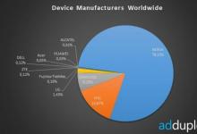 三星在美国智能手机市场仍占有36%的份额