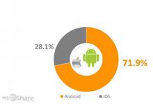 Android占39%的份额仍比第二季度有所增长