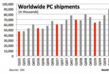 第二季度全球PC销量增长2.3％增速低于前几个季度