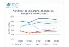 DC:第三季度智能手机市场增长缓慢 三星出货量最大