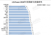 J.D. Power发布2018年美国新车质量研究报告