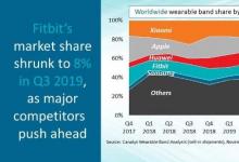 数据显示小米主导了可穿戴设备市场 苹果位居第二