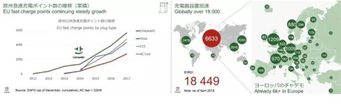 投资扩建，产能布局，电动汽车，黑科技，前瞻技术，CHAdeMO超快速充电器,CHAdeMO电动车充电器,CHAdeMO400 kW充电器