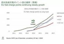 日本电动汽车 新款“超快速”电动车充电器(400 kW）