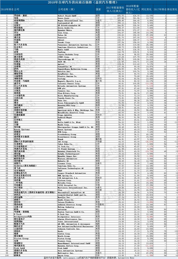 全球汽车零部件百强,2018年零部件百强