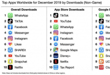 WhatsApp是上个月下载次数最多的非游戏应用程序