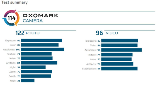 OnePlus 7T Pro DXOMark相机分数与OnePlus 7 Pro的分数相当