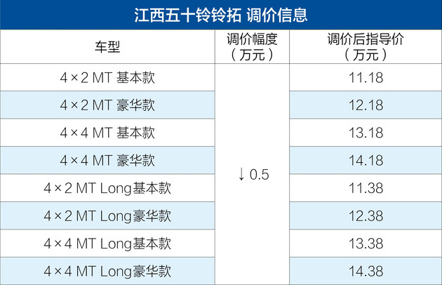 江西五十铃铃拓全系车型已经发生了价格调整 全系车售价下调0.5万元