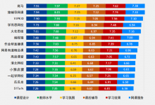 猿辅导获中科院肯定：用户满意度位列在线教育品牌第一梯队