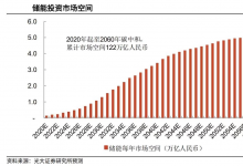 “双碳”背景下万亿储能市场爆发，高频次物理储能技术将占据一席之地