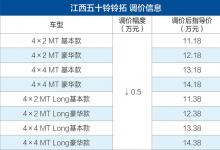 江西五十铃铃拓全系车型已经发生了价格调整 全系车售价下调0.5万元