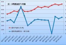 所以现在是通常每周一次的燃油价格更新了