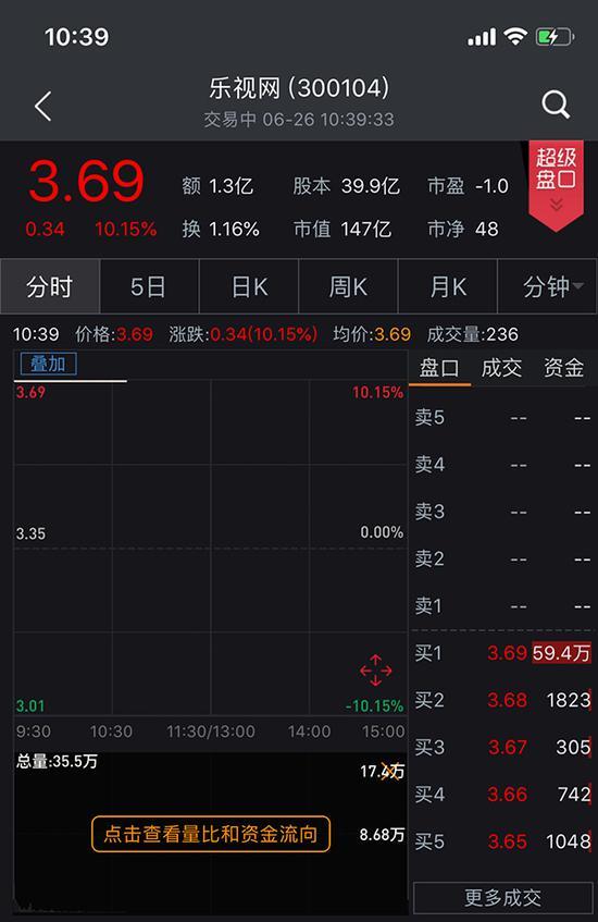 FF获20亿美元融资后：乐视网涨停 恒大健康涨逾70%