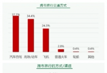 自驾游市场红火 一嗨租车APP日活五一名列前茅