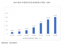 仕净环保：光伏产业迅猛发展，公司所处行业市场规模进一步增加