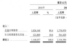 网易云音乐招股书披露关键数据，MAU超市场预期达1.81亿，营收翻番增长