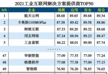 重磅消息｜机智云入选2021工业互联网解决方案提供商TOP50