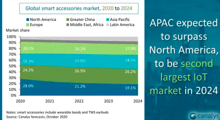 Canalys预测2021年TWS可穿戴设备的出货量将增长