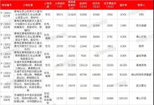 频调地价难抵房企拿地热情 武汉首批集中供地揽金788亿收官