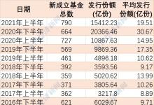 年内基金回报最高超60%！上半年基金发行创新高