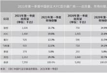 IDC：一季度中国PC显示器出货量仍同比增长48.6%