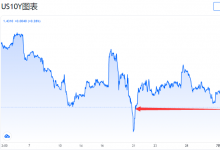 美债本周将迎硬仗：美联储纪要来袭、债务上限逼近