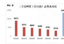 二手房网签同比下降近8成！“最猛”楼市调控组合下，深圳楼市发生这些变化…