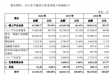 土巴兔二次冲击上市：去年营收同比降9%、净利增8%，姚建波为第四大股东