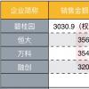 房企四巨头上半年销售总额破1.4万亿 抢回款仍是下半年经营重点