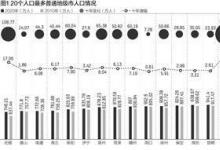 20个人口最多的普通地级市： 三城超千万，苏州临沂居前二