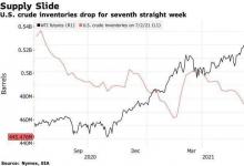 OPEC+“闹剧”之下油价涨涨跌跌 高盛：所有负面因素都将被巨大需求抵消