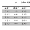 易居院：25城二手房价过热 深圳二手房价半年下降15%