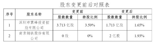 阳关保险股权变动：霖峰投资转让2亿股至南京钢铁