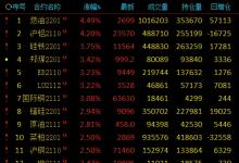 燃油、沪铝涨超4% 硅铁、动力煤涨超3% 焦炭、铁矿、焦煤跌超3%