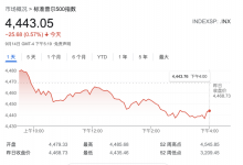 RBC加入美股唱空阵营：标普500指数年底前或回调5%至10%