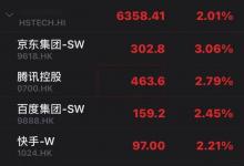 港股反弹：科技股涨幅居前 腾讯、百度、快手涨近3%