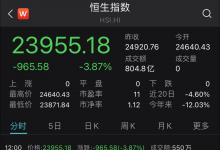 突发！港股全线杀跌，失守24000点！多只地产股大跌10%