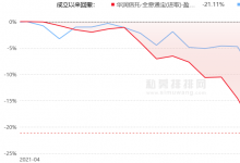 盈峰资本年内16只基金皆亏损 10只新发基金均跌超17%