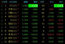 能化品多数大跌，PVC跌停 尿素跌逾7%甲醇跌超6% 机构解读