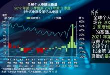 Canalys：受供应端及物流端影响 Q3全球个人电脑市场仅增长5%