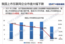 中国信通院：我国上市互联网企业总市值13.6万亿元，环比降27.8%