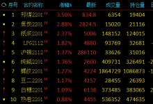 动力煤涨逾3% 纸浆和焦炭涨逾2% 原油跌逾4% 燃油沥青早盘跌逾3%