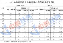 房价上涨 城市降至个位数！全年调控接近600次