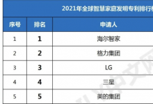 2021全球智慧家庭发明专利：海尔智家、格力、LG居前三