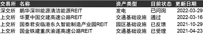 公募REITs阵容年内有望继续扩大