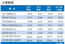 联合信用评级:北部湾保险主体信用等级为AA 车险业务占比较高或带来不利影响