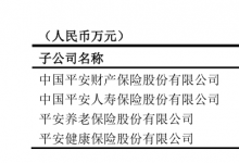 中国平安前5月原保险保费收入合计3642.23亿元