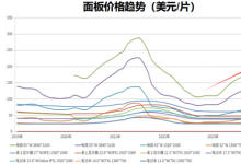 面板行业，周期律“升维”：不只是“复制粘贴”